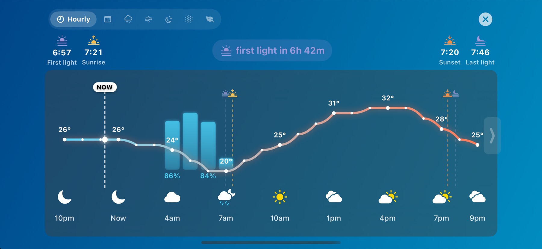 -40 screenshot: Hourly trend